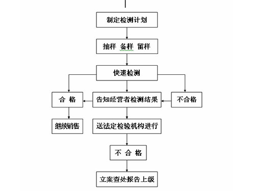 检疫流程图